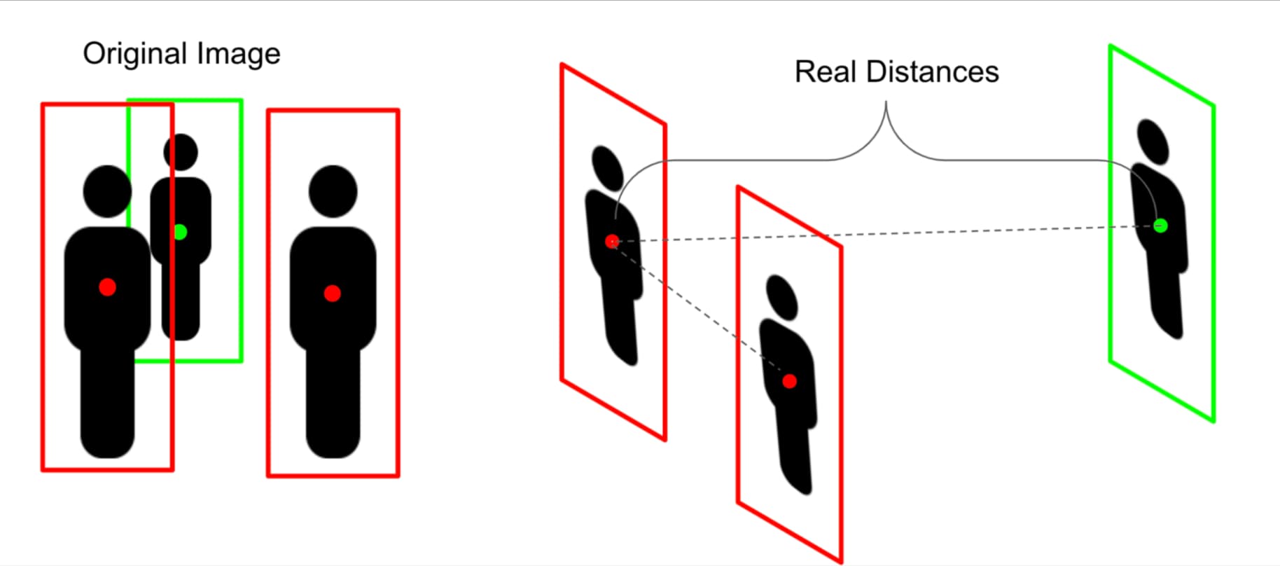 Are people socially distancing? Can computer vision tell us?